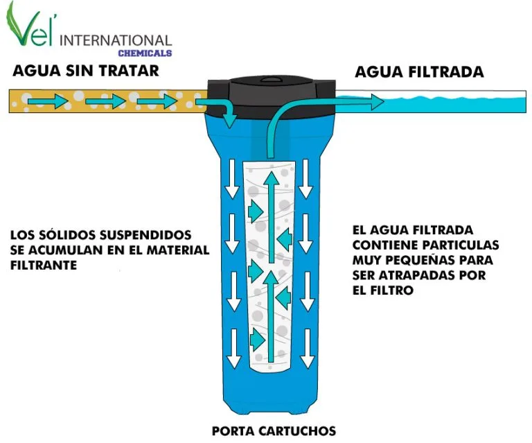 como trabajan los filtros de cartucho