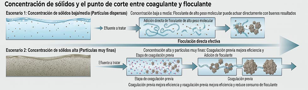 concentracion de solidos en el agua